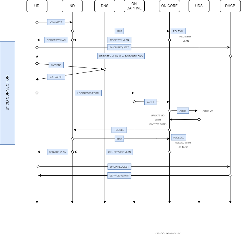 byod_flow_wired.png